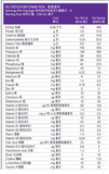 雀巢Nestlé COMPLEAT®  天源素® 美味營養湯 250mL x 48支  <2箱開心價>